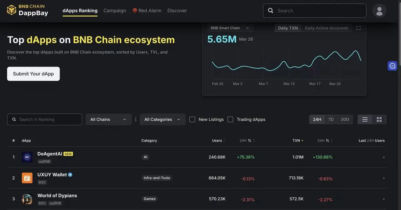 DeAgent AI 产品 AlphaX 部署 opBNB，24H 登顶全链全品类 TOP1 DApp