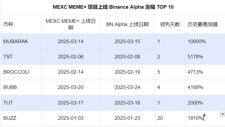 MEXC 链上机遇“黄金猎手” 覆盖 BSC & Solana 多个生态