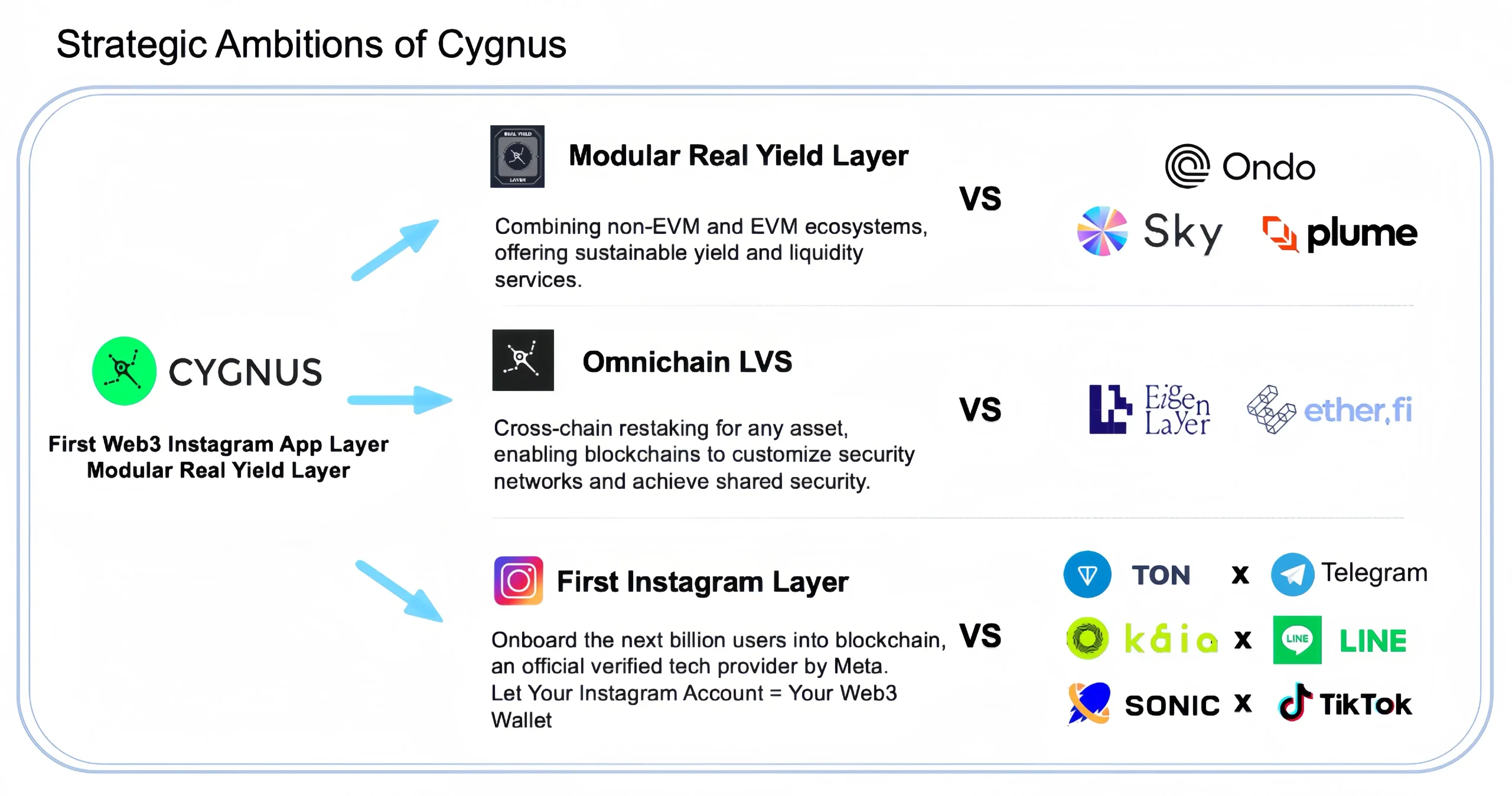 开拓 Web3 Instagram 和 Modular Real Yield 融合阵地，解读 Cygnus 的战略与野心