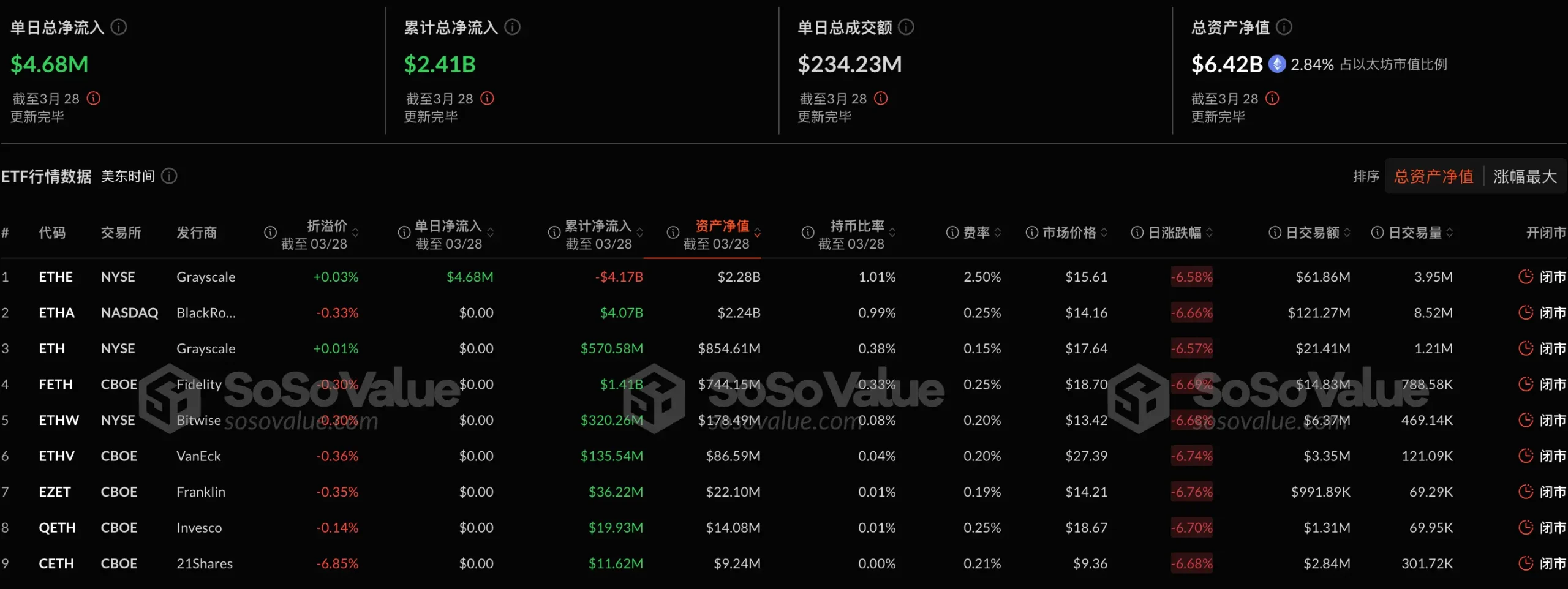 数据：以太坊现货 ETF 昨日总净流入 468.17 万美元，九支 ETF 无一净流出