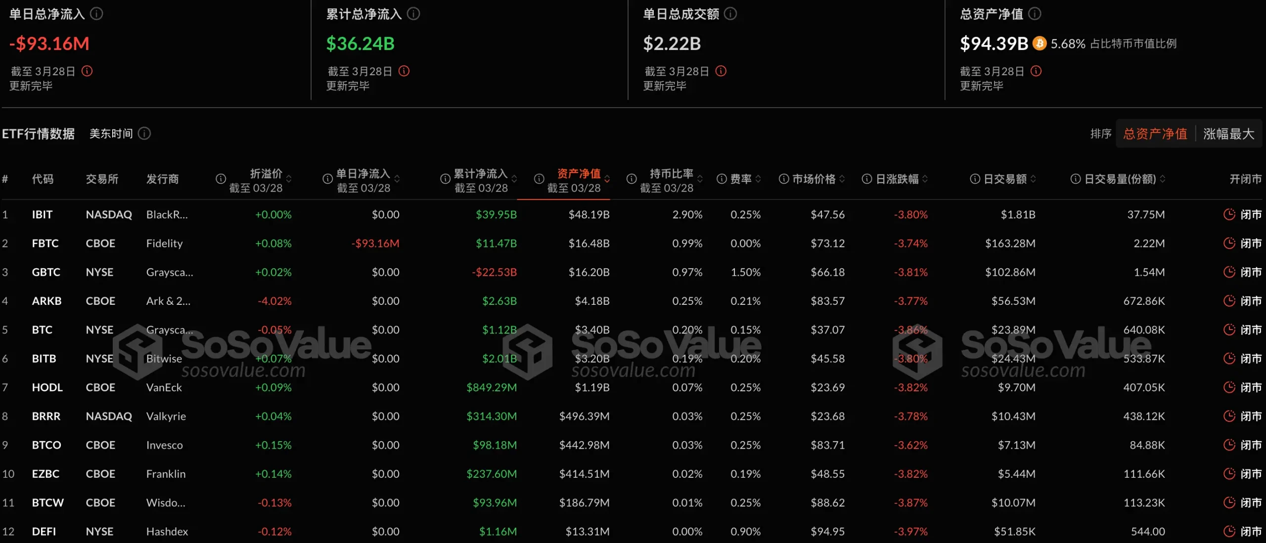 数据：比特币现货 ETF 昨日总净流出 9315.72 万美元，十二支 ETF 无一净流入