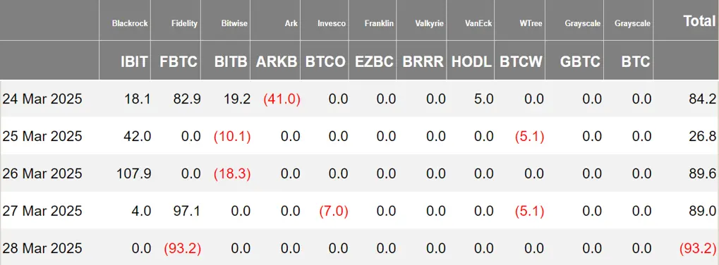 加密 ETF 周报 | 上周美国比特币现货 ETF 净流入 1.96 亿美元;资管公司 Calamos 的三只比特币 ETF 筹资已超 1 亿美元