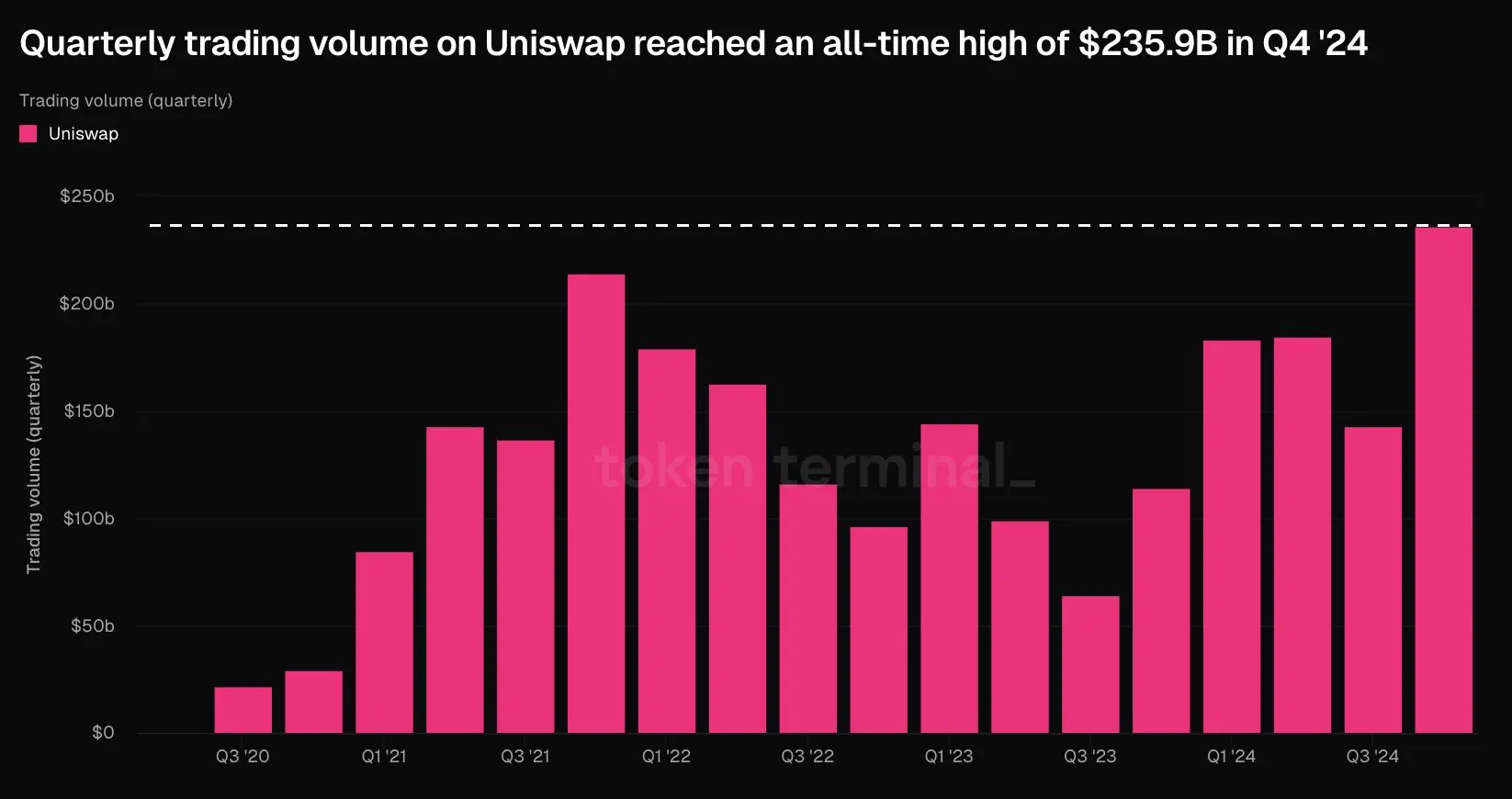 数据：Uniswap 去年 Q4 交易量达 2359 亿美元，创历史新高