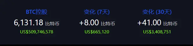 数据：萨尔瓦多近 7 日共增持 8 枚比特币，总持仓达 6,131.18 枚