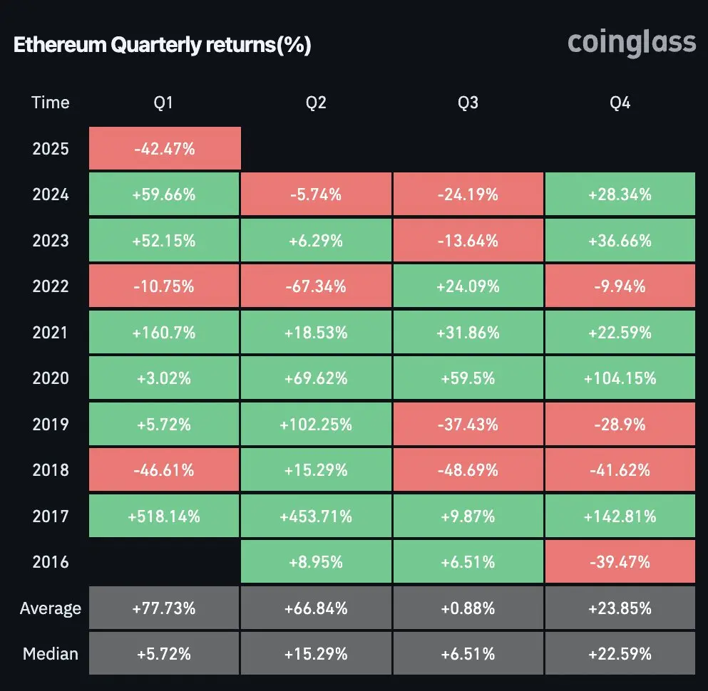 ETH 将以自 2018 年以来最差回报收官 Q1