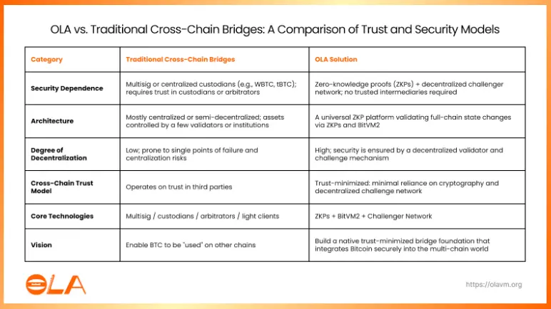 OLA：构建比特币生态 Trust-minimized Bridge 核心基础设施