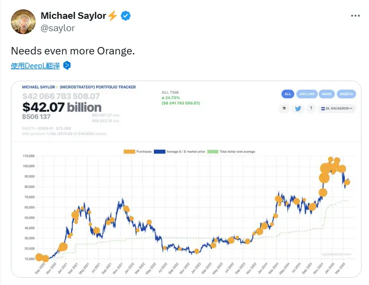 Michael Saylor 再次发布比特币 Tracker 相关信息，或将在下周披露增持数据