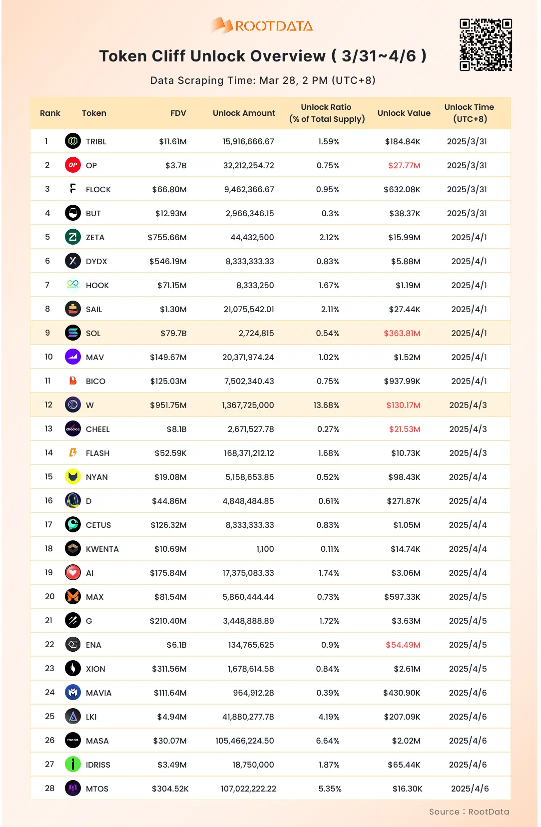 RootData:下周 28 种代币将迎来一次性解锁,OP、SOL、W、CHELL 及 ENA 解锁价值逾 2000 万美元