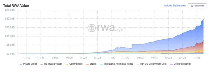 加密分析师：代币化市场规模过去 12 个月内增长了两倍，达到 190 亿美元