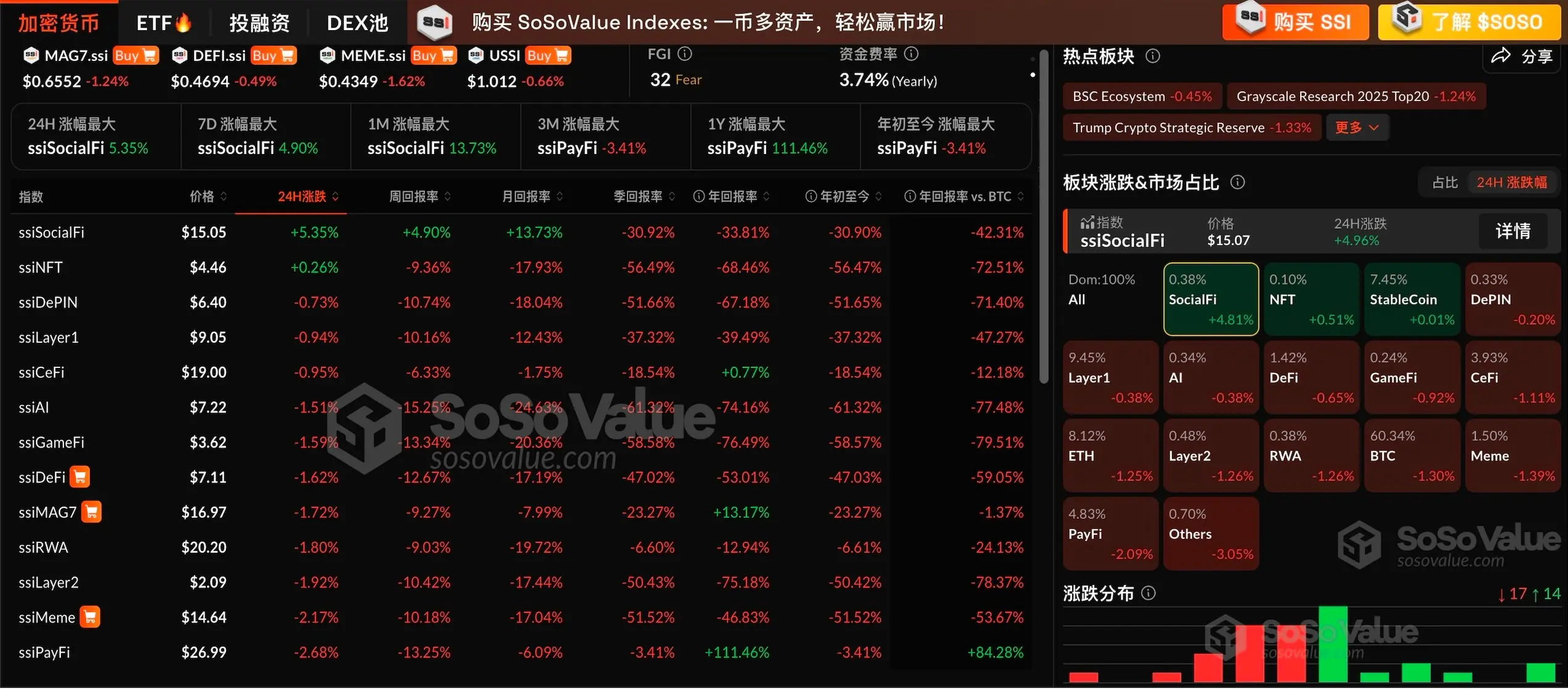 加密市场板块普遍下跌，SocialFi 板块逆势上涨 4.81%，NFT 板块相对坚挺