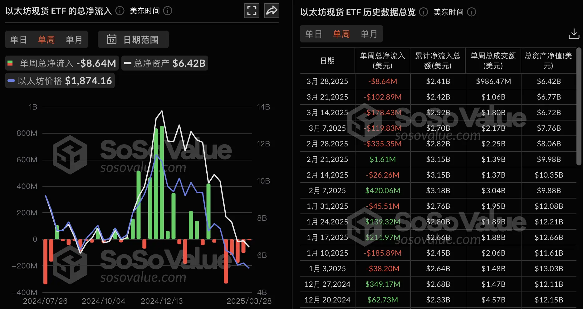 数据：以太坊现货 ETF 上周单周净流出 864 万美元，灰度以太坊迷你信托 ETF ETH 周度净流出 666 万美元居首