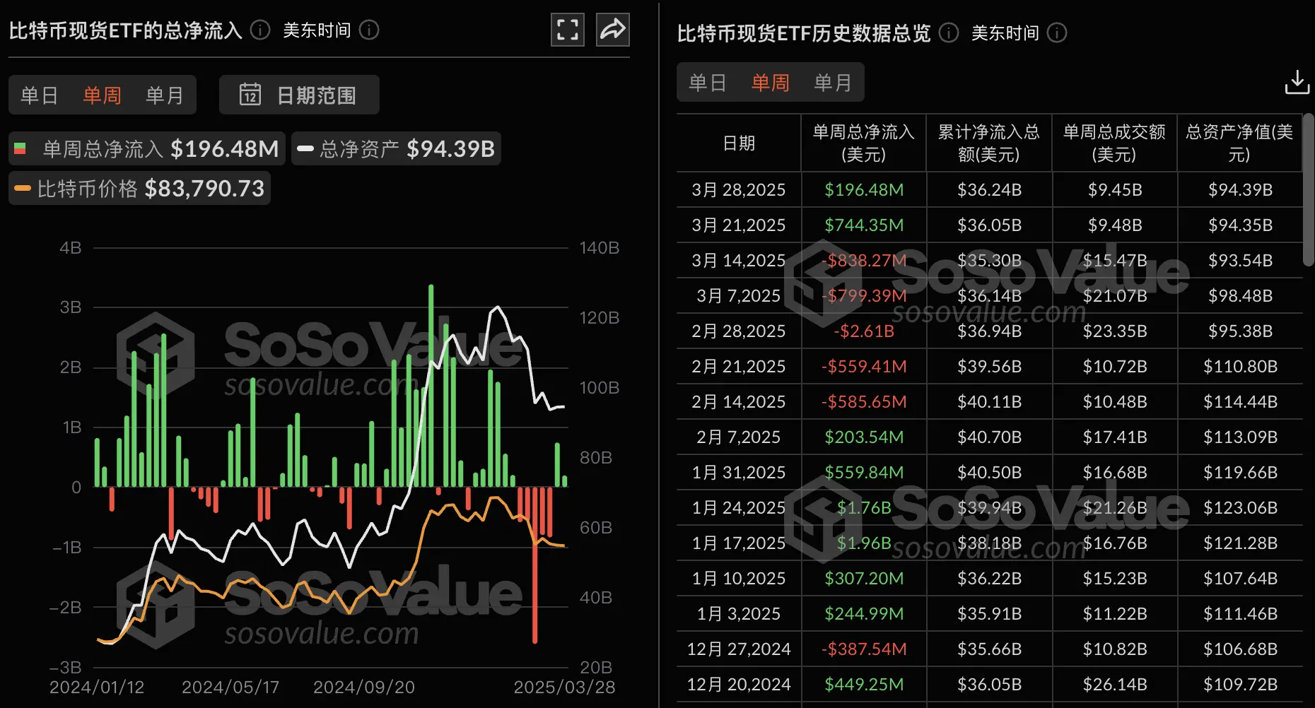 数据:比特币现货 ETF 上周净流入 1.96 亿美元,贝莱德比特币 ETF IBIT 周度净流入 1.72 亿美元居首