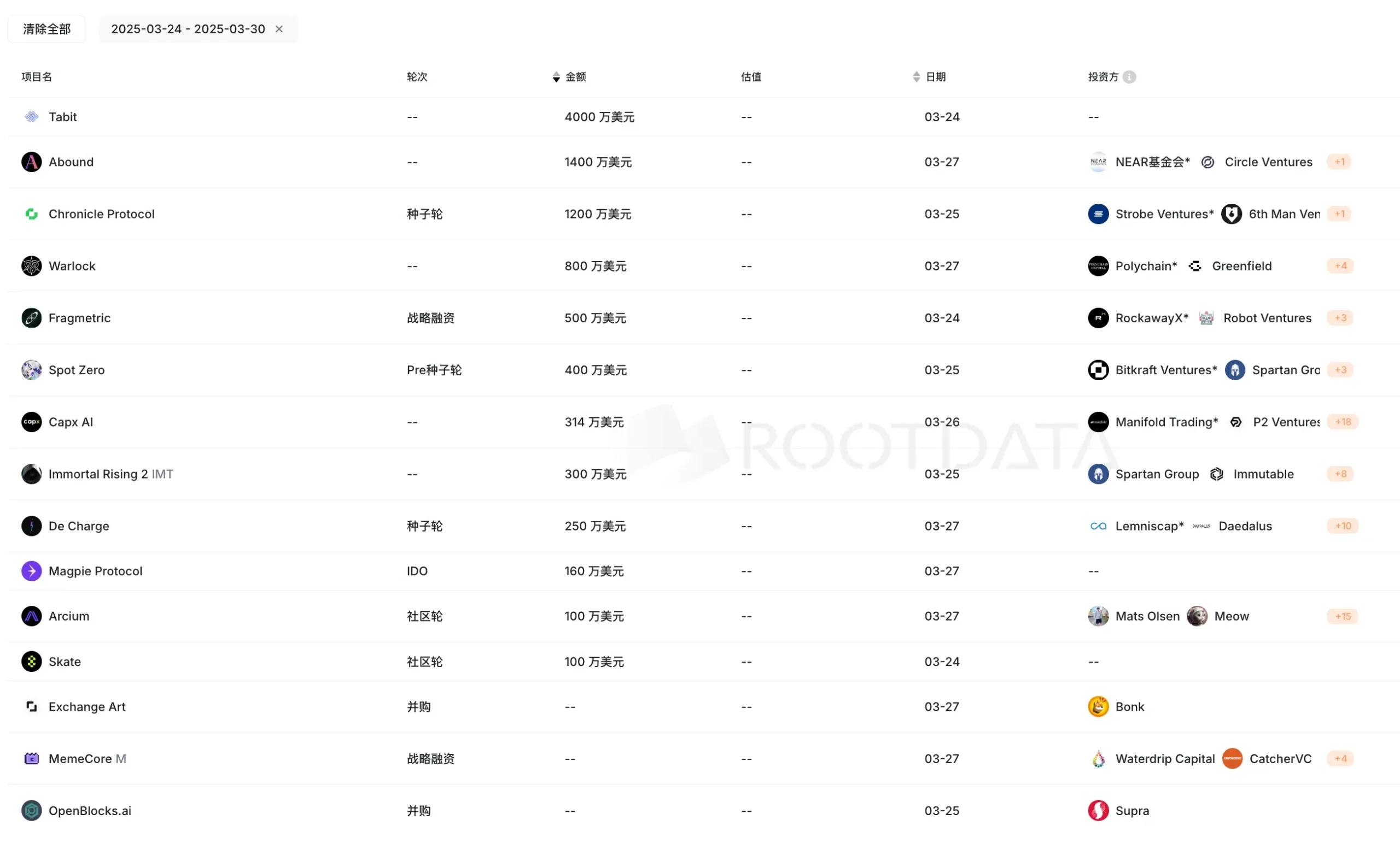 上周加密市场共发生 15 起公开融资事件，累计融资约 9524 万美元 | 投融资周报