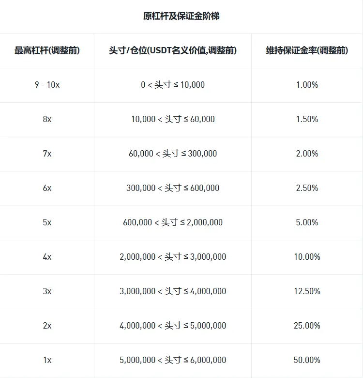 币安将更新 1000SATSUSDT 和 ACTUSDT U 本位永续合约杠杆及保证金