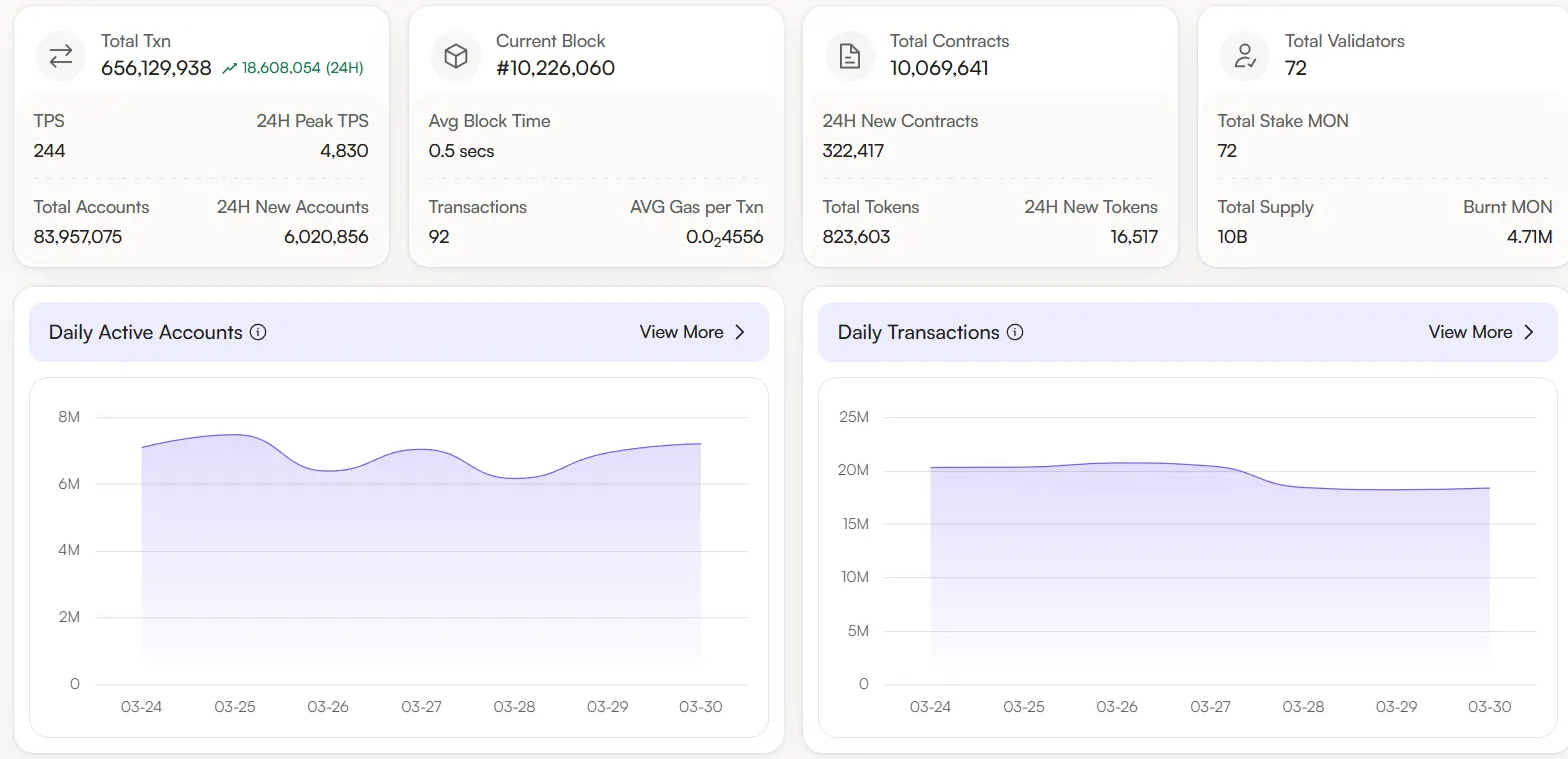 数据：Monad 测试网总地址数逼近 8400 万，24 小时新增 600 万