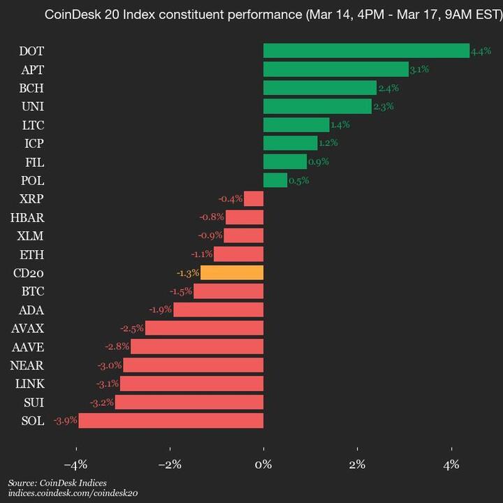 CoinDesk 20 Performance Update: Solana (SOL) Falls 3.9%, Leading Index Lower