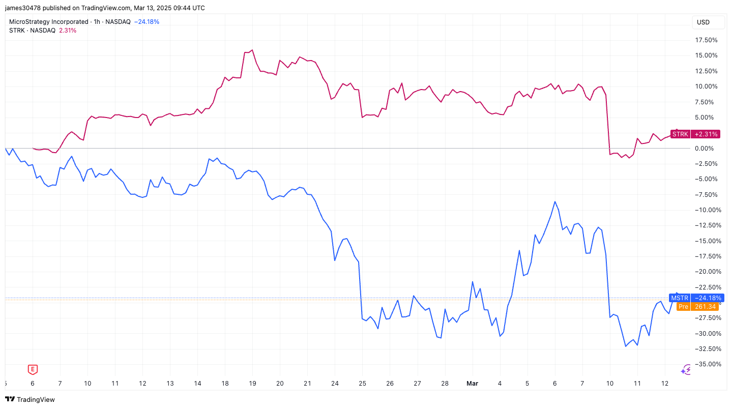 Why Strategy’s Preferred Stock, STRK, Is Defying MSTR’s Downturn