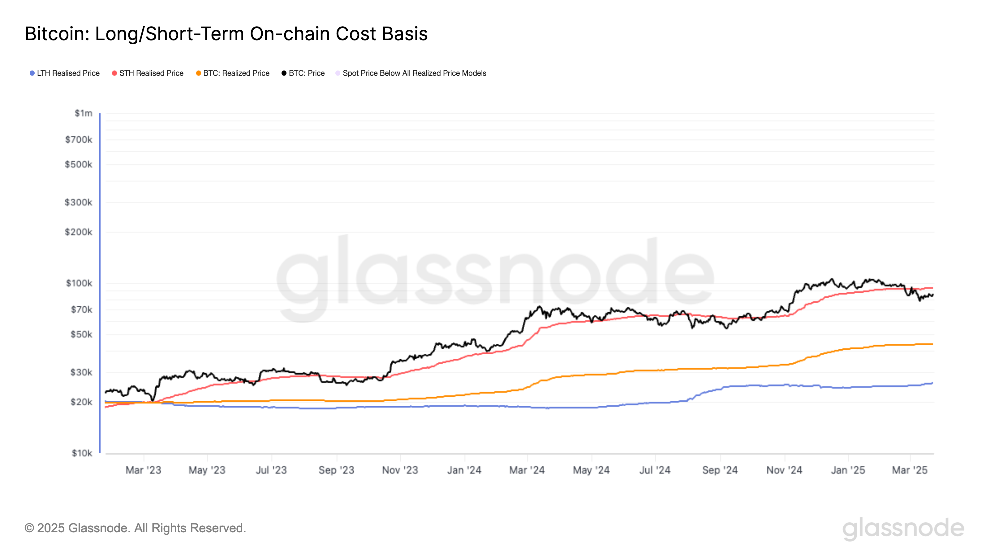 S&P 500 Reclaims 200-Day Moving Average, Providing Tailwind for Bitcoin