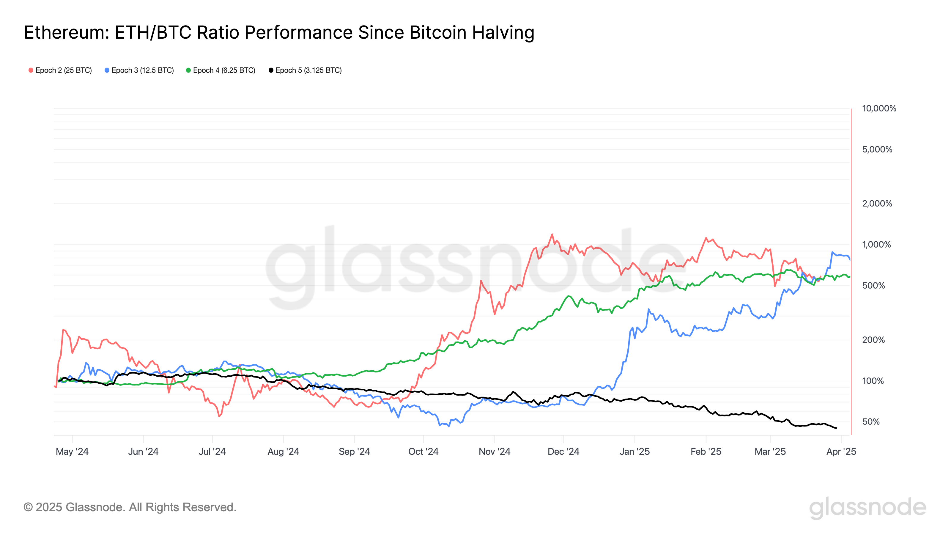 Ether-Bitcoin Ratio Slumps to 5-Year Low as Traders Seek Less Risky Assets: Van Straten