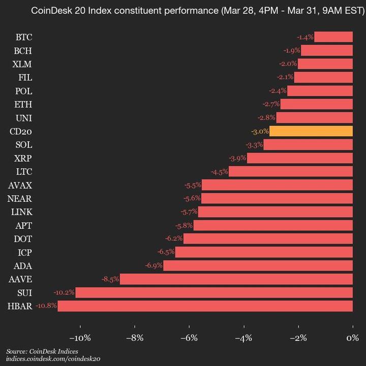 CoinDesk 20 Performance Update: Index Drops 3% Over Weekend as All Assets Trade Lower