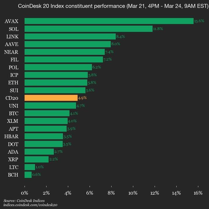 CoinDesk 20 Performance Update: Index Gains 4.9% as All Assets Trade Higher