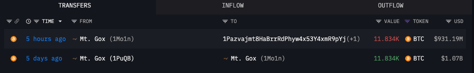 ​Mt. Gox 龐大比特幣轉帳引發市場關注：9 億美元資金流向未標記錢包