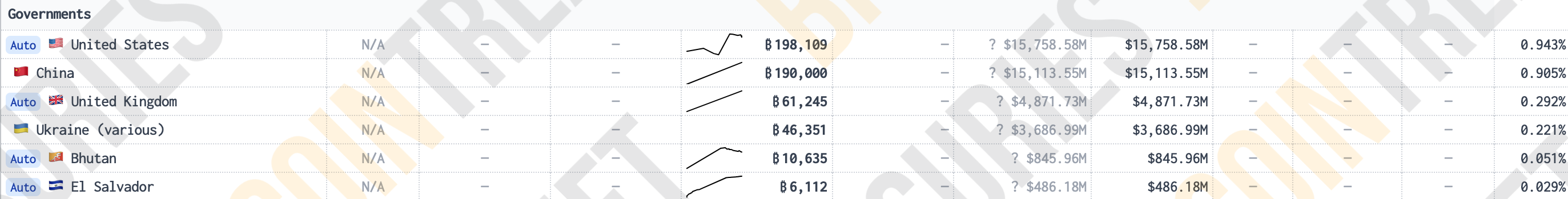 ​持有逾6萬枚BTC！英國表態不跟進美國的戰略比特幣儲備：波動太大