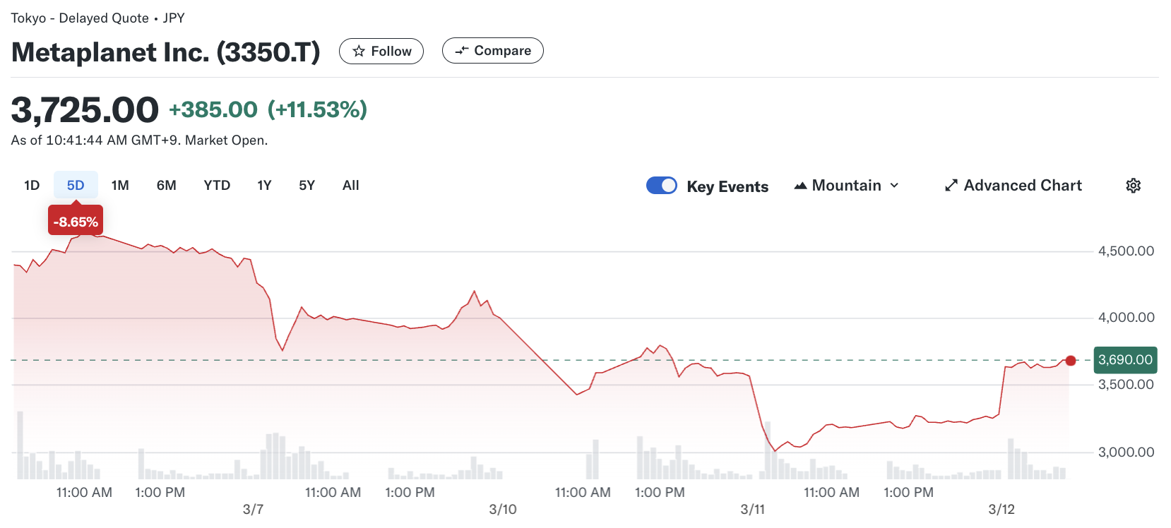​Metaplanet 發行第八期普通公司債：20 億日圓將用於比特幣投資