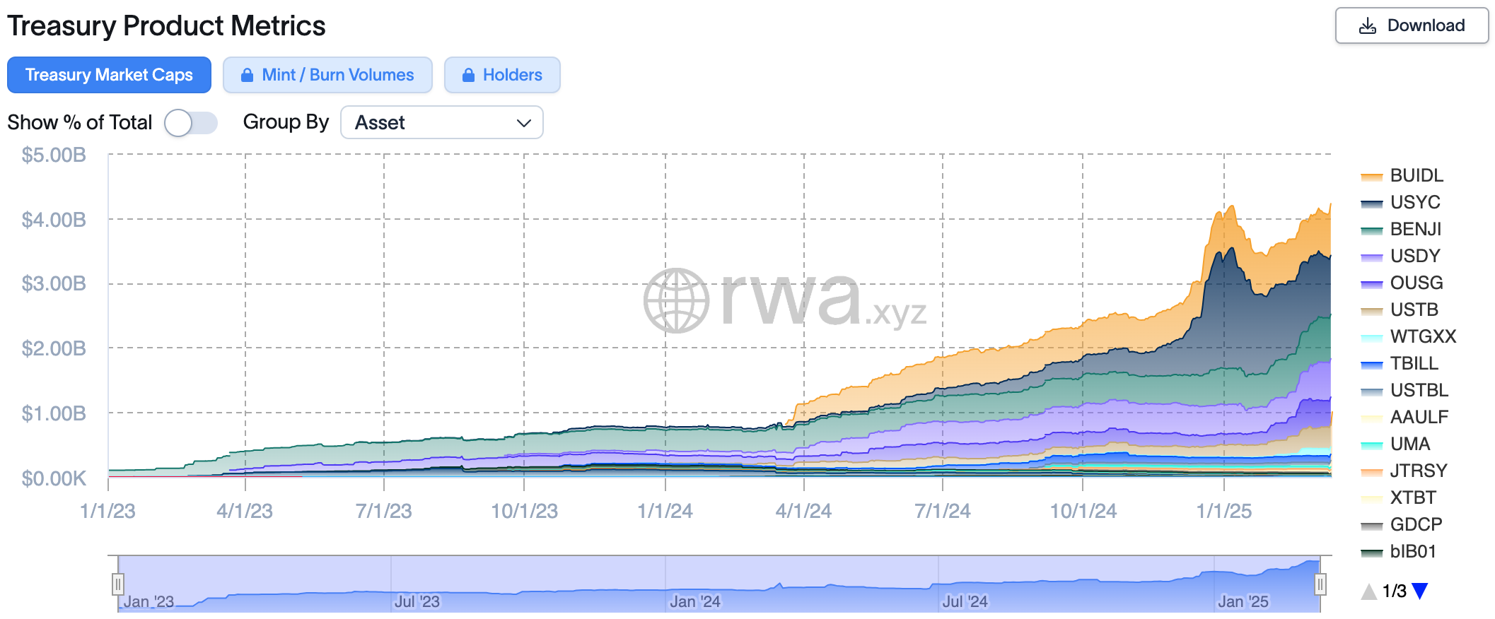 ​貝萊德BUIDL市值突破10億美元！Ethena注資2億助攻代幣化市場
