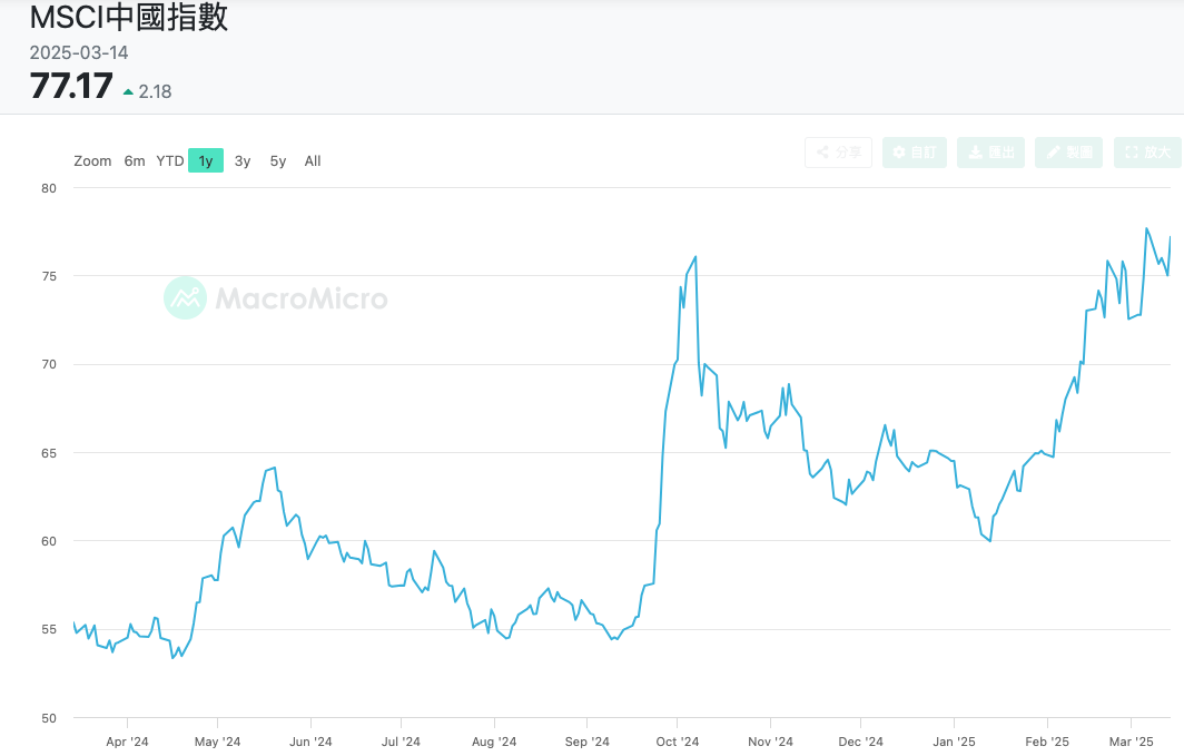 ​中國股市今年跑贏美股，市場期待「習近平賣權」更勝川普