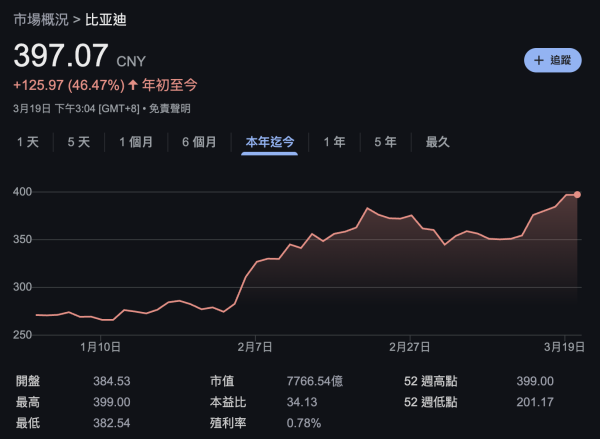 ​BYD 電動車稱充電技術突破：5 分鐘續航 400 公里，股價飆升創新高