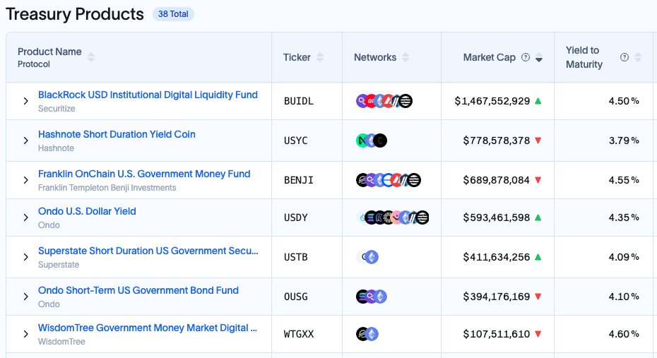 ​富達加入RWA戰局，OnChain基金將記錄於以太坊區塊鏈