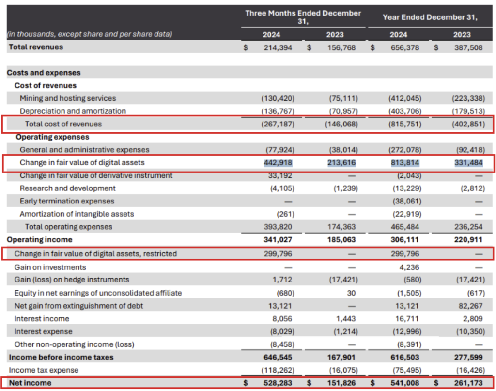 礦企MARA 2024全年大賺五億鎂,HODL策略帶來比特幣增值效應