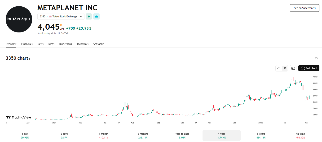 ​逢低加碼比特幣？日版微策略 Metaplanet 達成45.1%BTC收益率