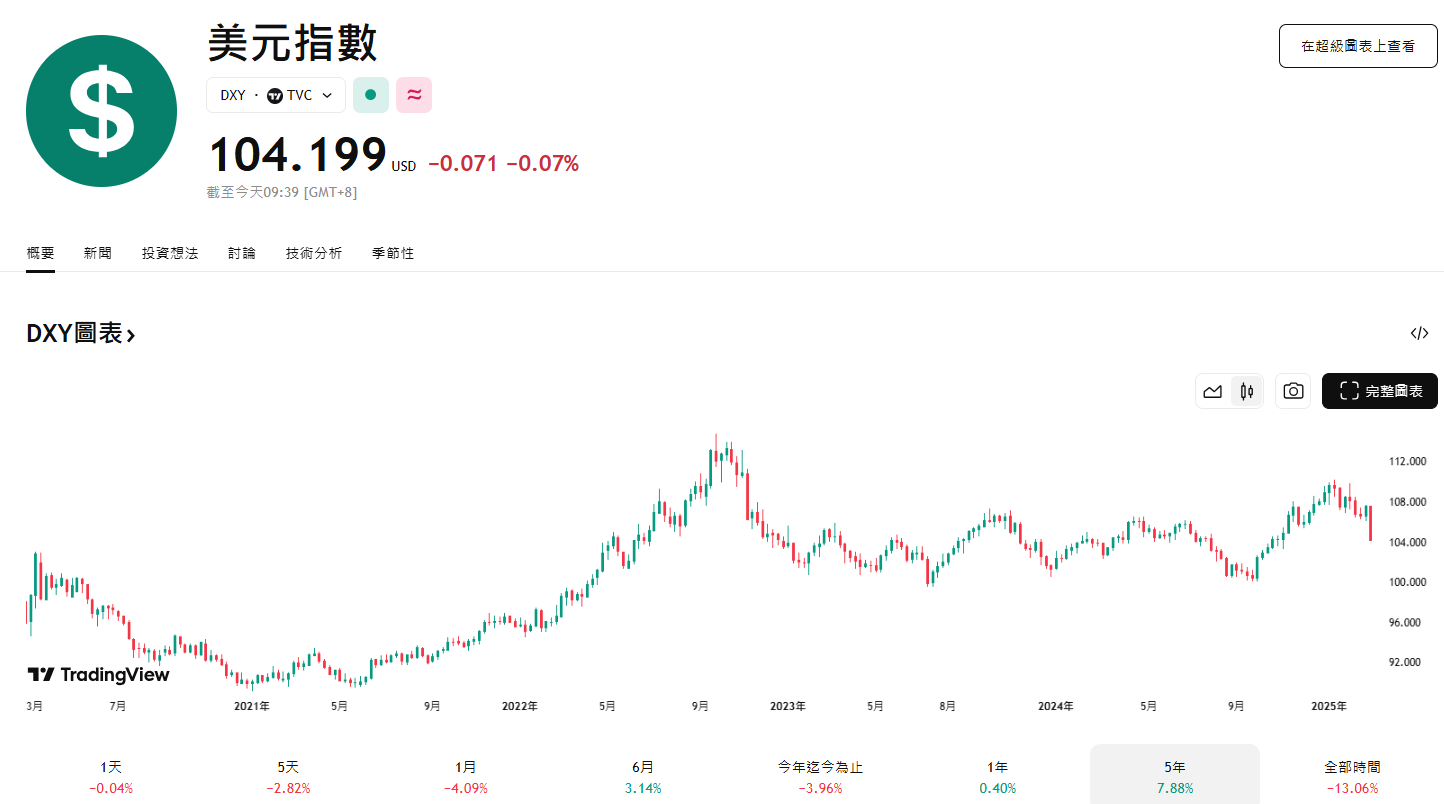 ​美前財長Summers警告：川普作法將動搖美元主導地位