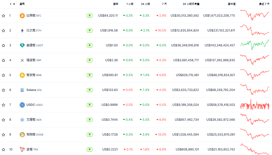 ​美股上演「驚貓跳」，比特幣一度衝上 85K