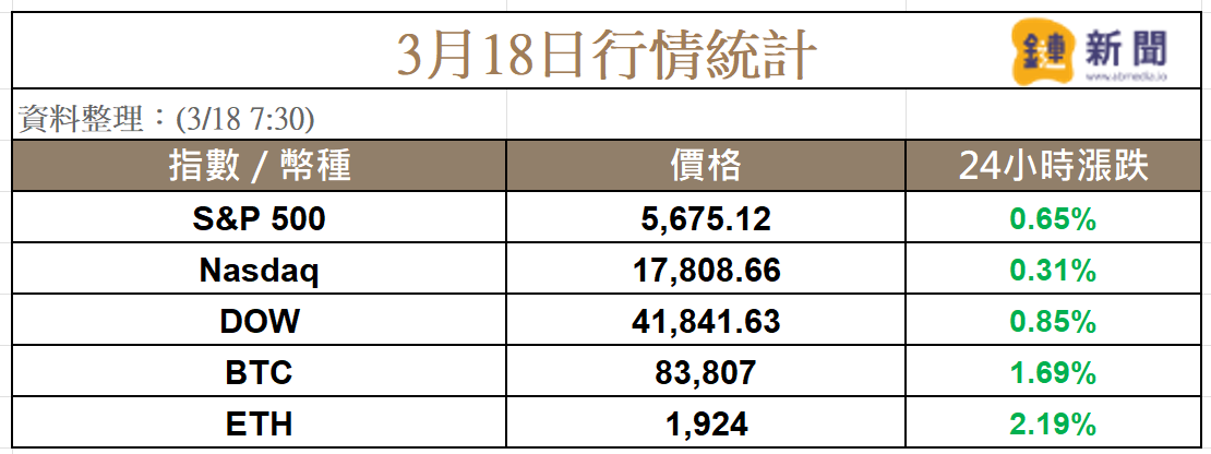 巴菲特加碼日本商社,美股反彈,BNB表現亮眼