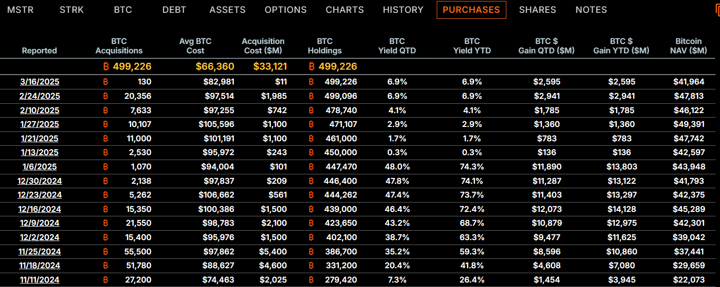 ​微策略優先股 STRF 10%高利僅募資五億鎂，比特幣策略能無限擴張嗎？