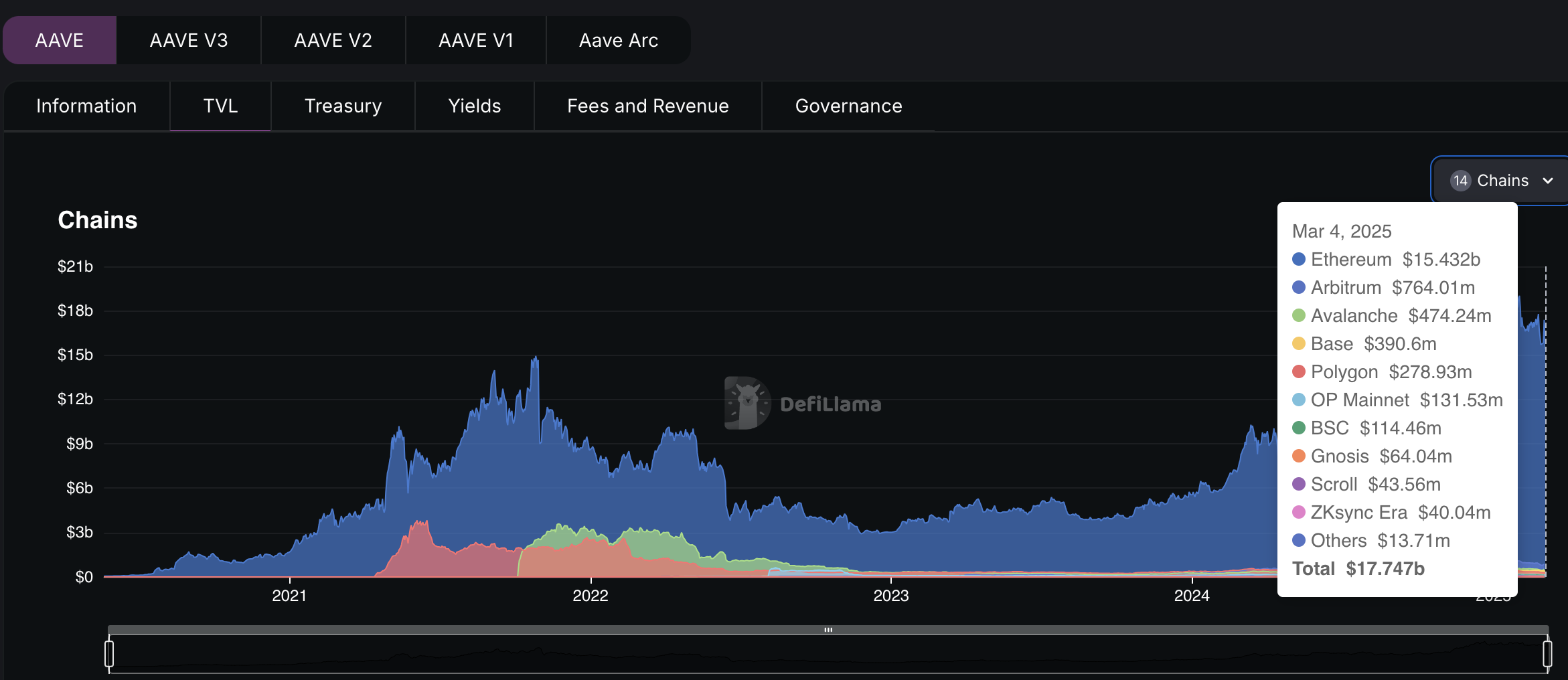 ​Aave 正式部署 Sonic 並提供 1,500 萬鎂作流動性支持，鏈上總鎖倉量突破 170 億鎂