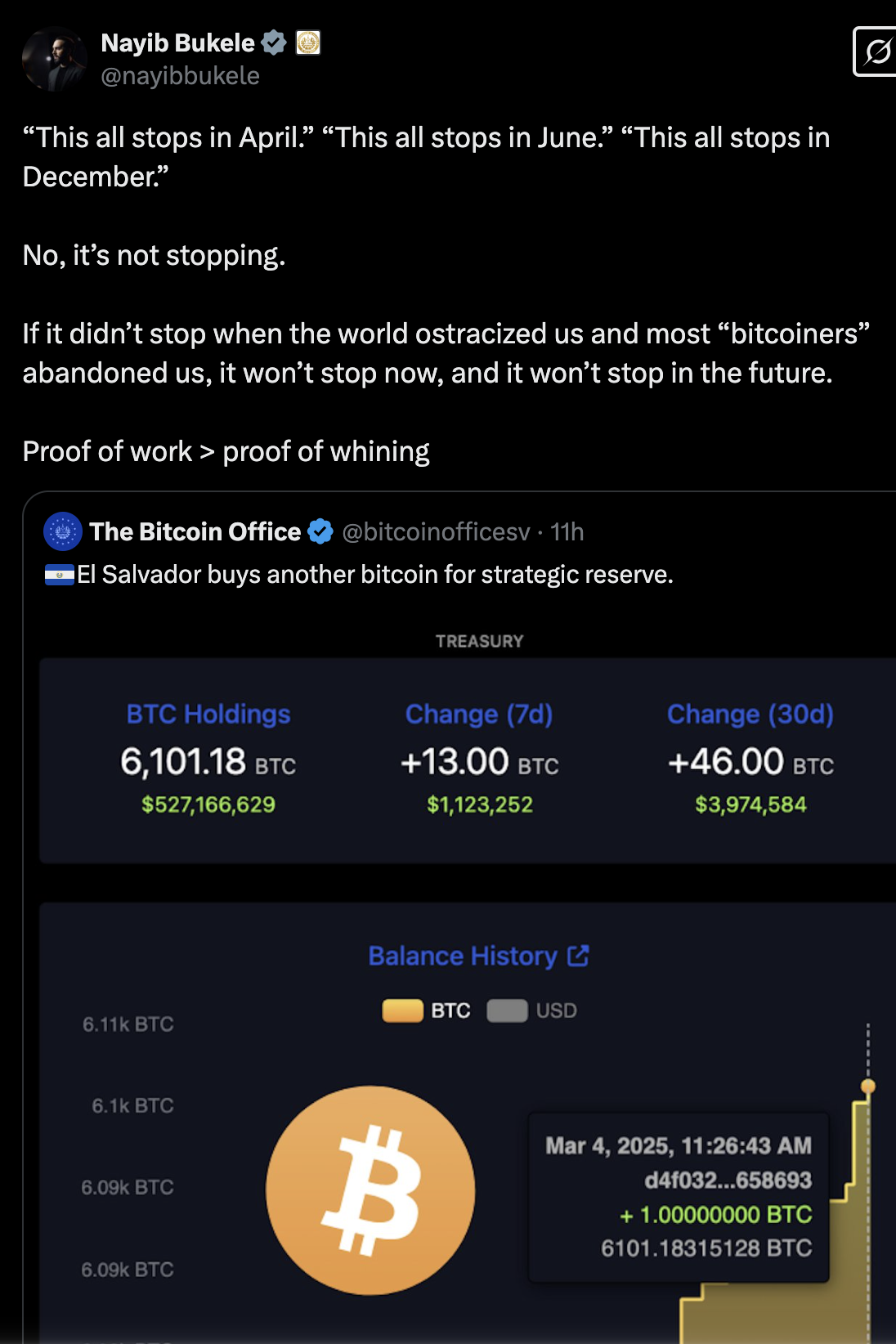 ​IMF 管不著！薩爾瓦多已持有 6,101 枚比特幣，總統布格磊：繼續給他買下去