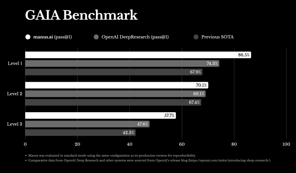 ​中國通用 AI 代理 Manus 測試出爐！早期測試者認為金融應用場景表現最出色、部分媒體開始吹捧