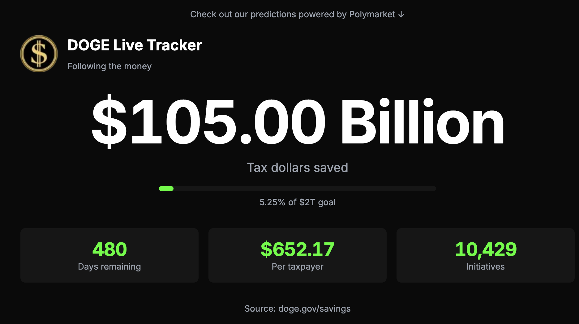 ​X 慘遭大規模網攻！馬斯克稱駭客疑似國家級勢力，節省 1,050 億美元的 DOGE 劍指 SEC