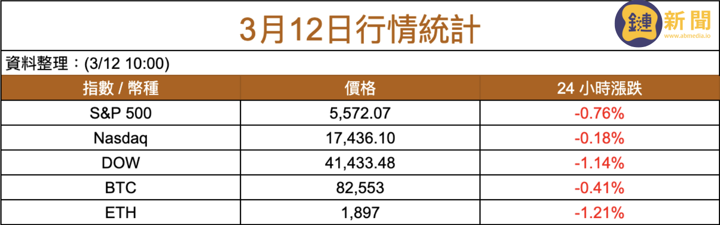 ​川普再打關稅戰！比特幣再度回升 82 K，烏克蘭願停火 30 天使美股跌勢稍緩