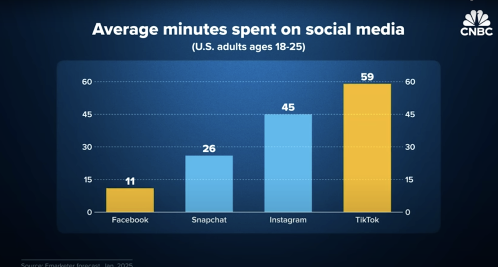 ​社群媒體最新研究： Facebook 老臉發現流量密碼， 未來就靠它吸引 Z 世代？