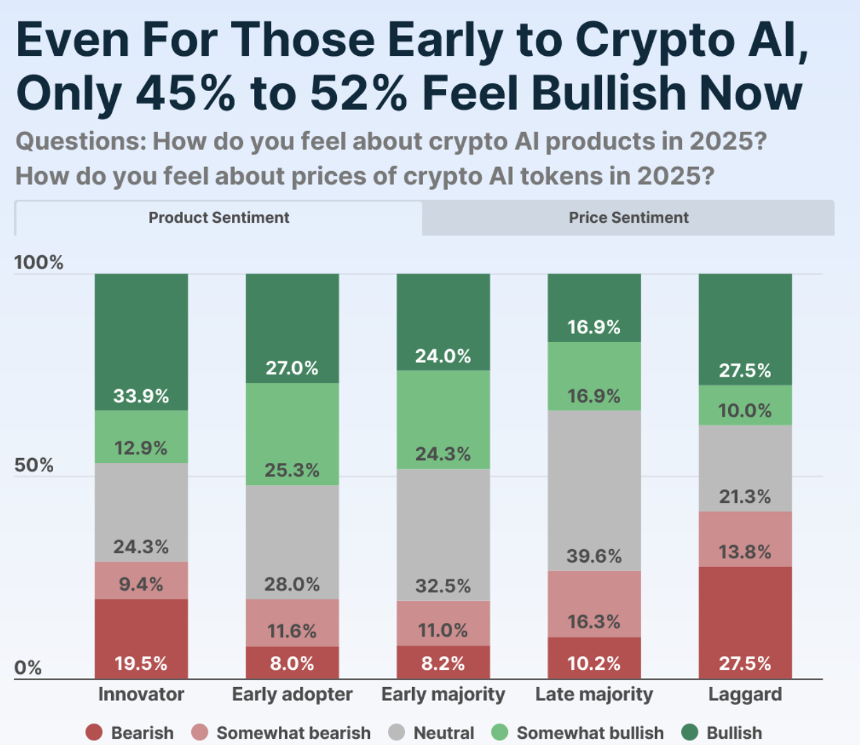 CoinGecko:近 47% 看好 AI 加密 233 億美元市場,NEAR、ICP、TAO 領漲