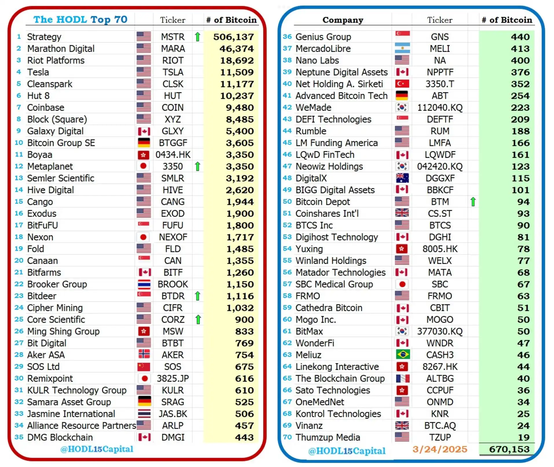 数据：上周 5 家上市公司增持 7,349 枚比特币
