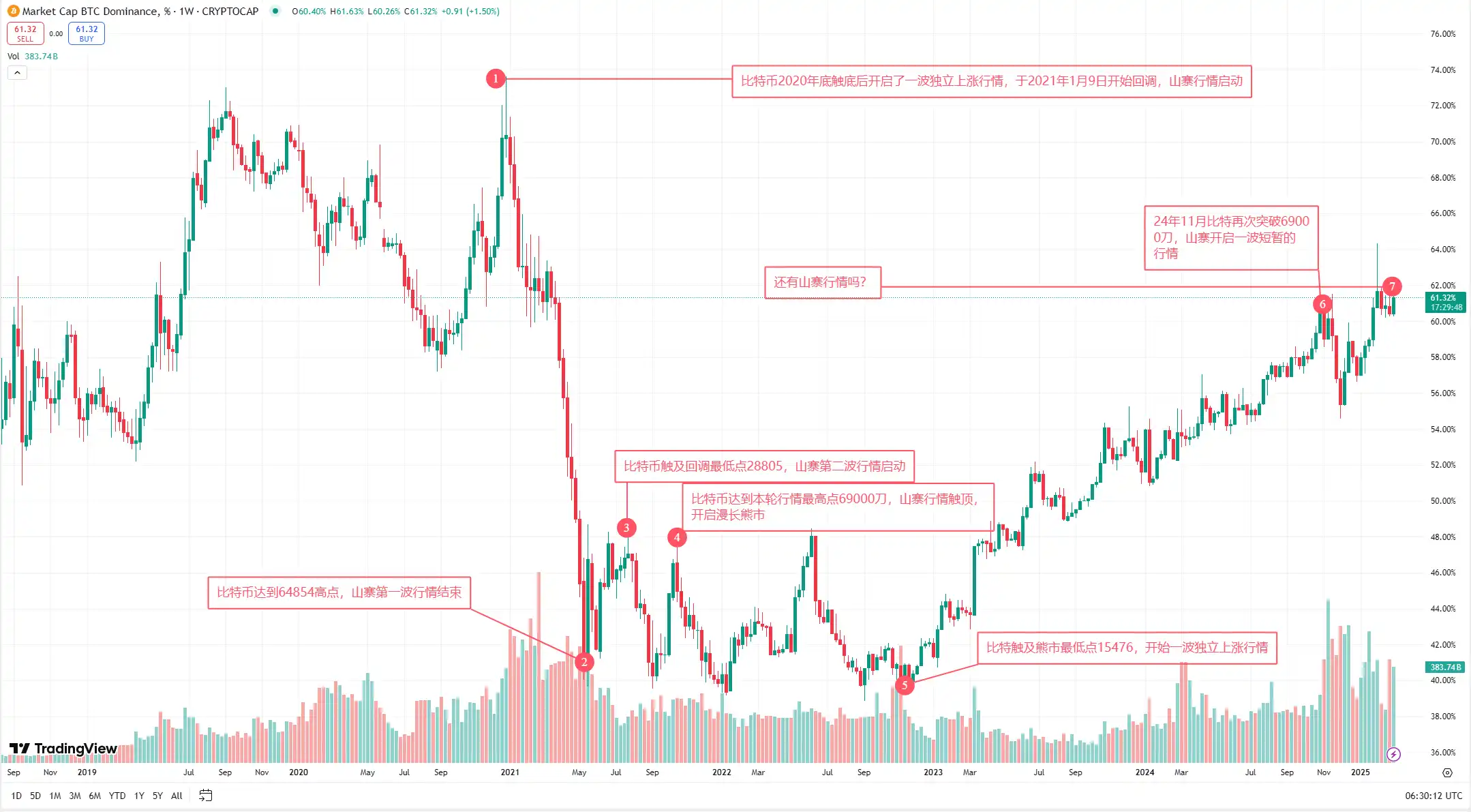 数据：比特币市占率长时间维持在 60% 以上，此前类似情况时多迎来后续山寨币普涨