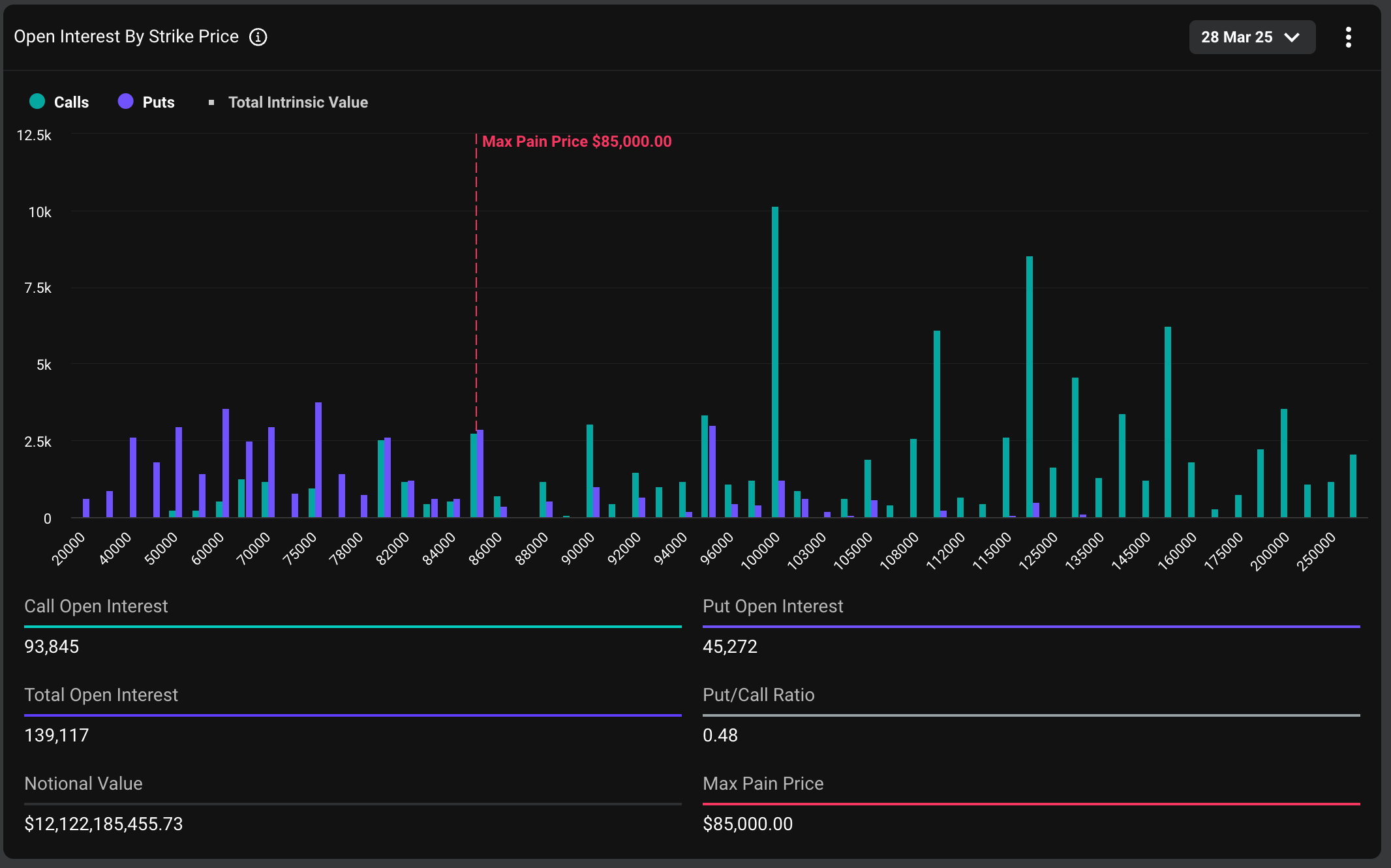 Bitcoin’s $12B Quarterly Options Expiry Unlikely to Cause Major Market Reaction, Deribit Says