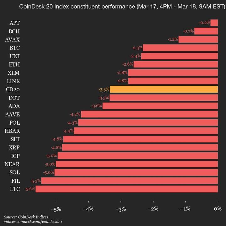 CoinDesk 20 Performance Update: Index Drops 3.3% as All Assets Trade Lower