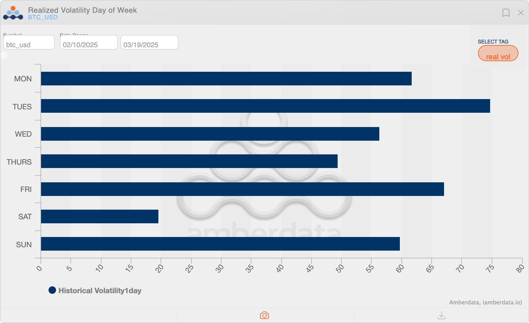 Tuesdays Have Been Bitcoin’s Most Volatile Day in 2025